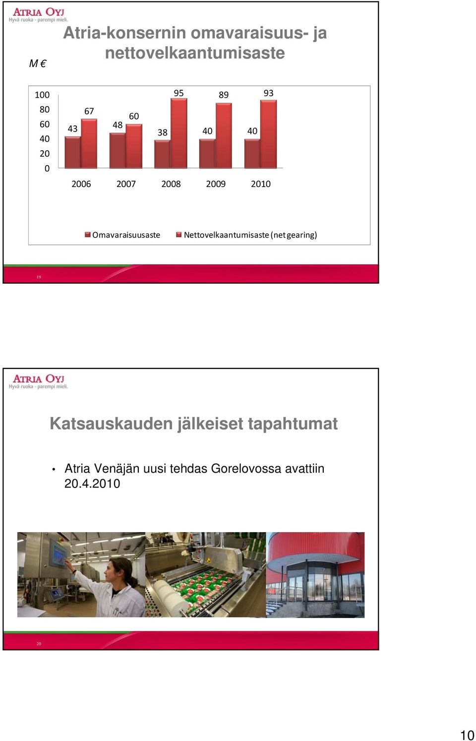 Omavaraisuusaste Nettovelkaantumisaste (net gearing) 19