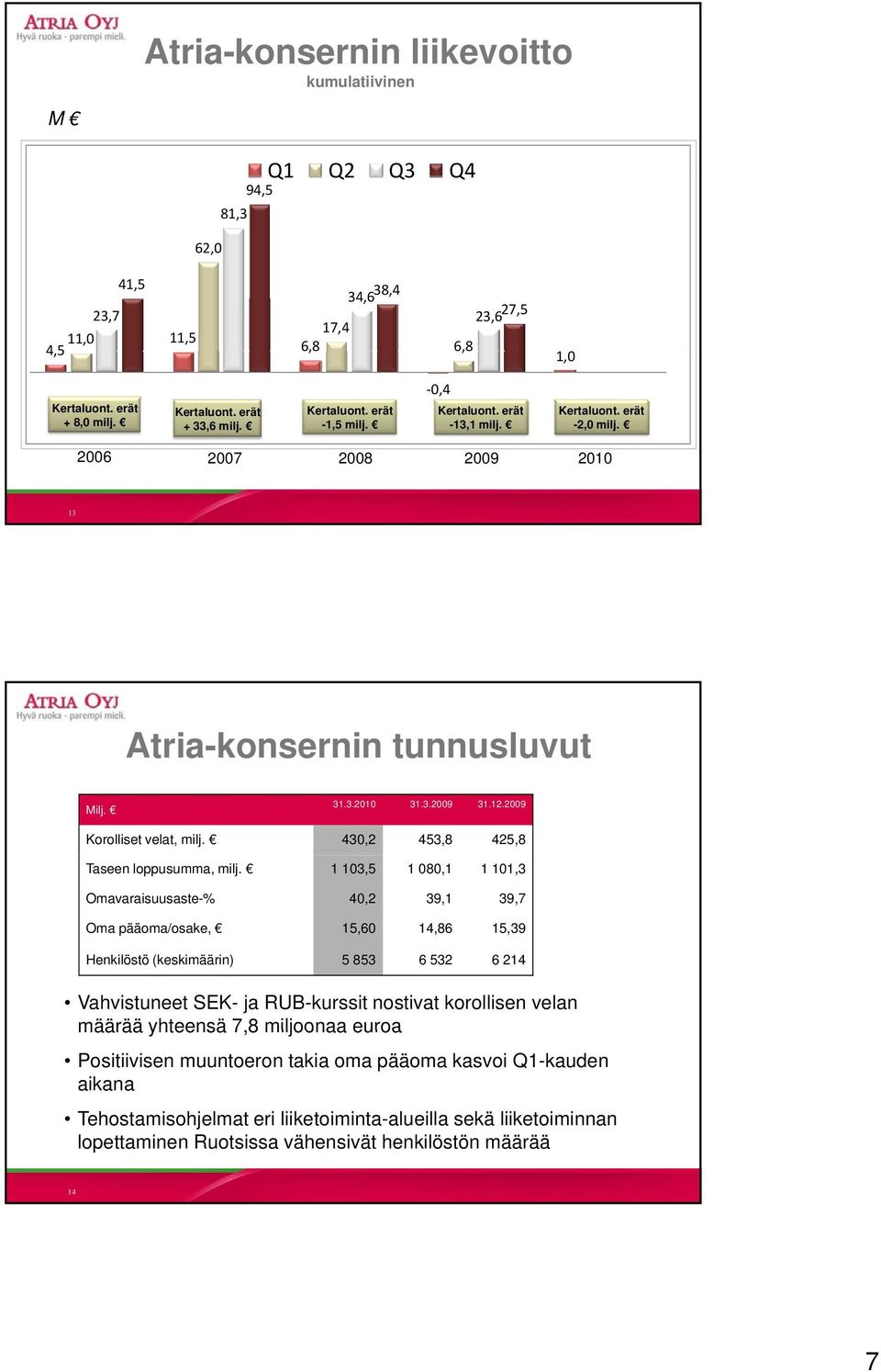 430,2 453,8 425,8 Taseen loppusumma, milj.