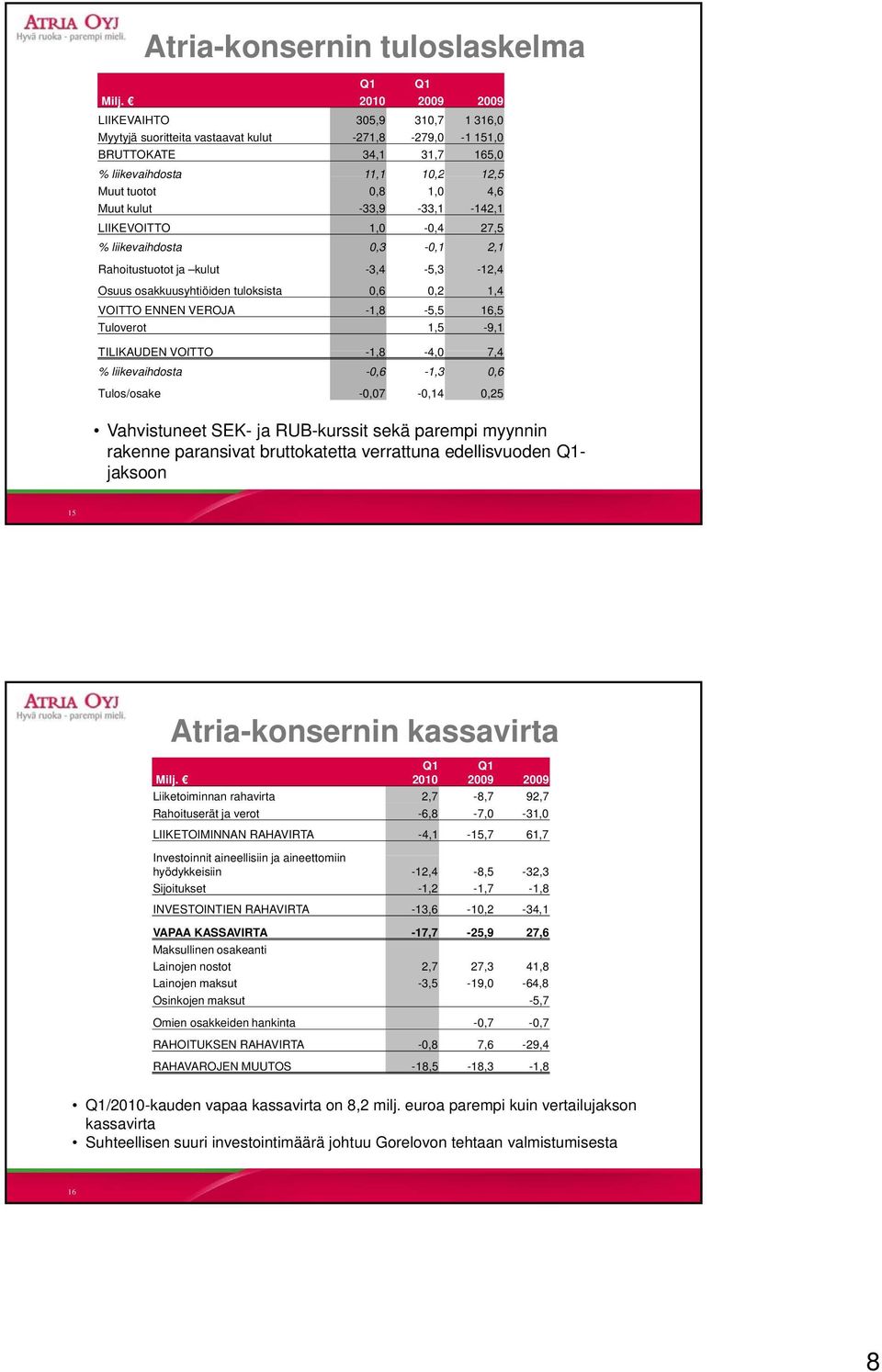 -33,9-33,1-142,1 LIIKEVOITTO 1,0-0,4 27,5 % liikevaihdosta 0,3-0,1 2,1 Rahoitustuotot ja kulut -3,4-5,3-12,4 Osuus osakkuusyhtiöiden tuloksista 0,6 0,2 1,4 VOITTO ENNEN VEROJA -1,8-5,5 16,5 Tuloverot