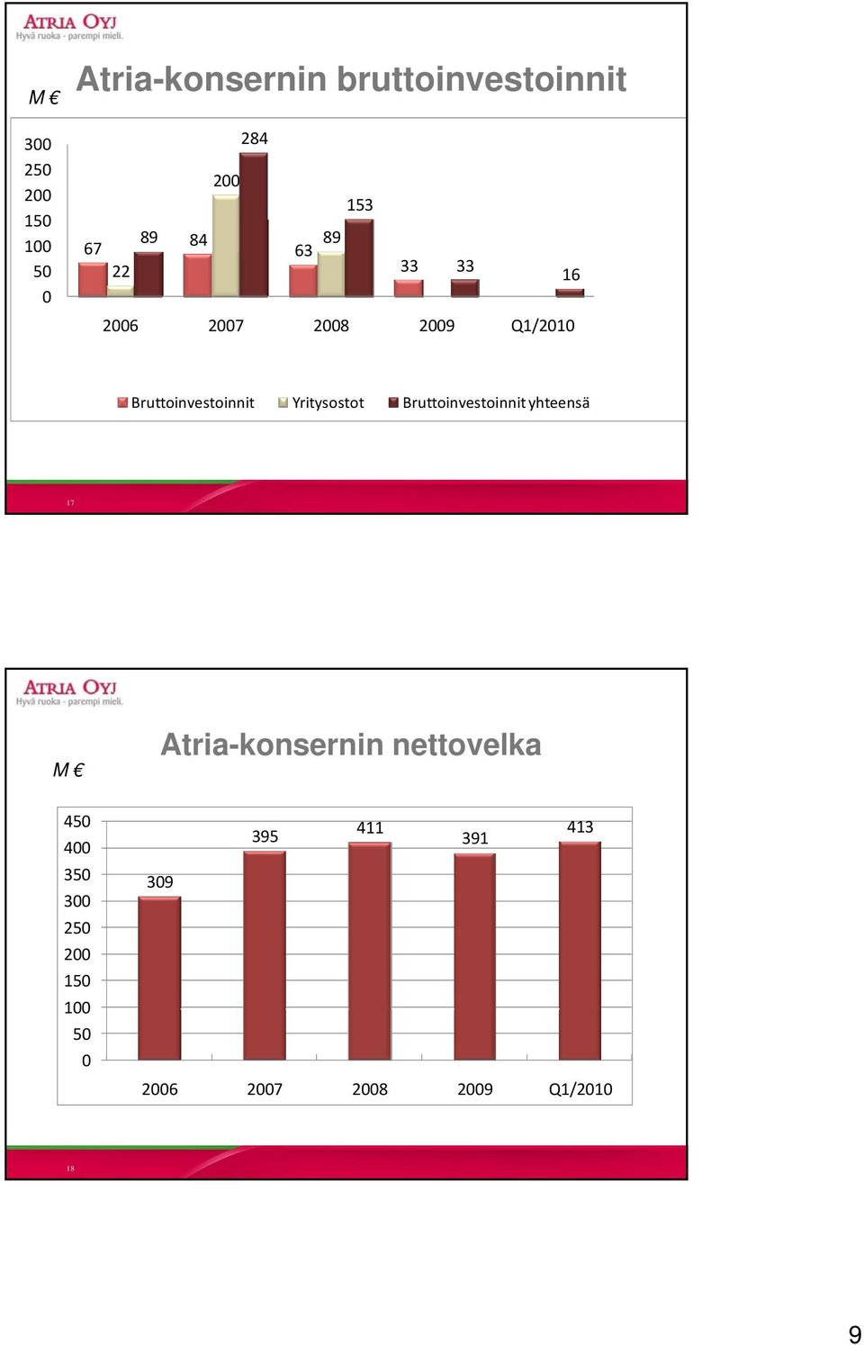Yritysostot Bruttoinvestoinnit yhteensä 17 M 450 400 350 300 250 200 150
