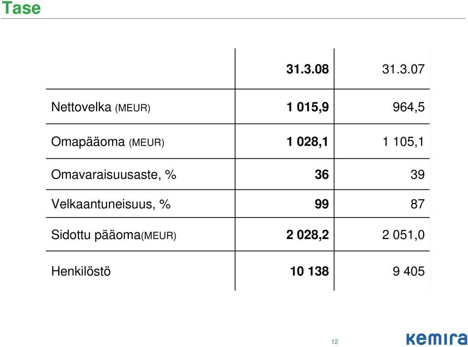 Omapääoma (MEUR) 1 28,1 1 15,1