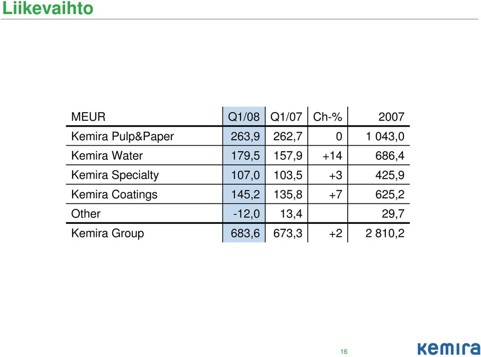 Specialty 17, 13,5 +3 425,9 Kemira Coatings 145,2 135,8 +7