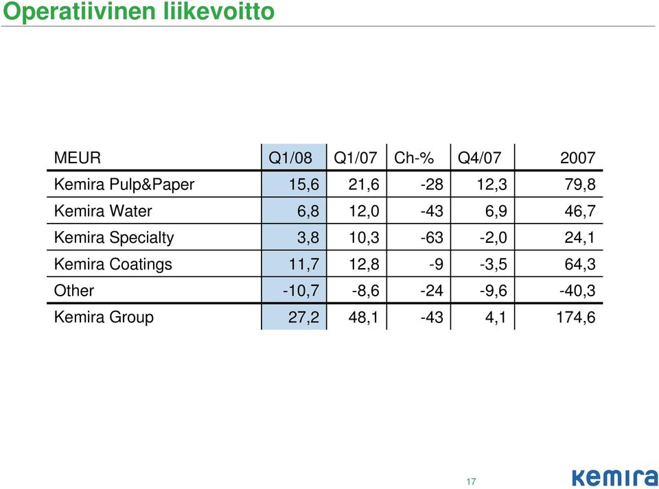 Kemira Specialty 3,8 1,3-63 -2, 24,1 Kemira Coatings 11,7 12,8-9