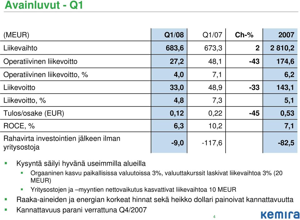 -117,6-82,5 Kysyntä säilyi hyvänä useimmilla alueilla Orgaaninen kasvu paikallisissa valuutoissa 3%, valuuttakurssit laskivat liikevaihtoa 3% (2 MEUR) Yritysostojen ja