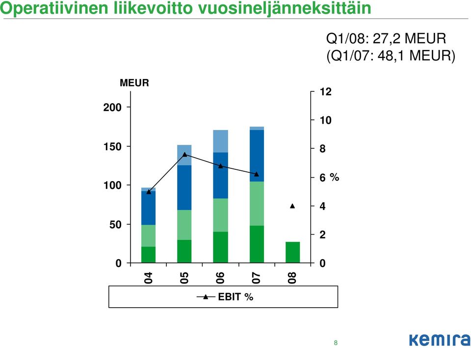 MEUR (Q1/7: 48,1 MEUR) 2 15 MEUR