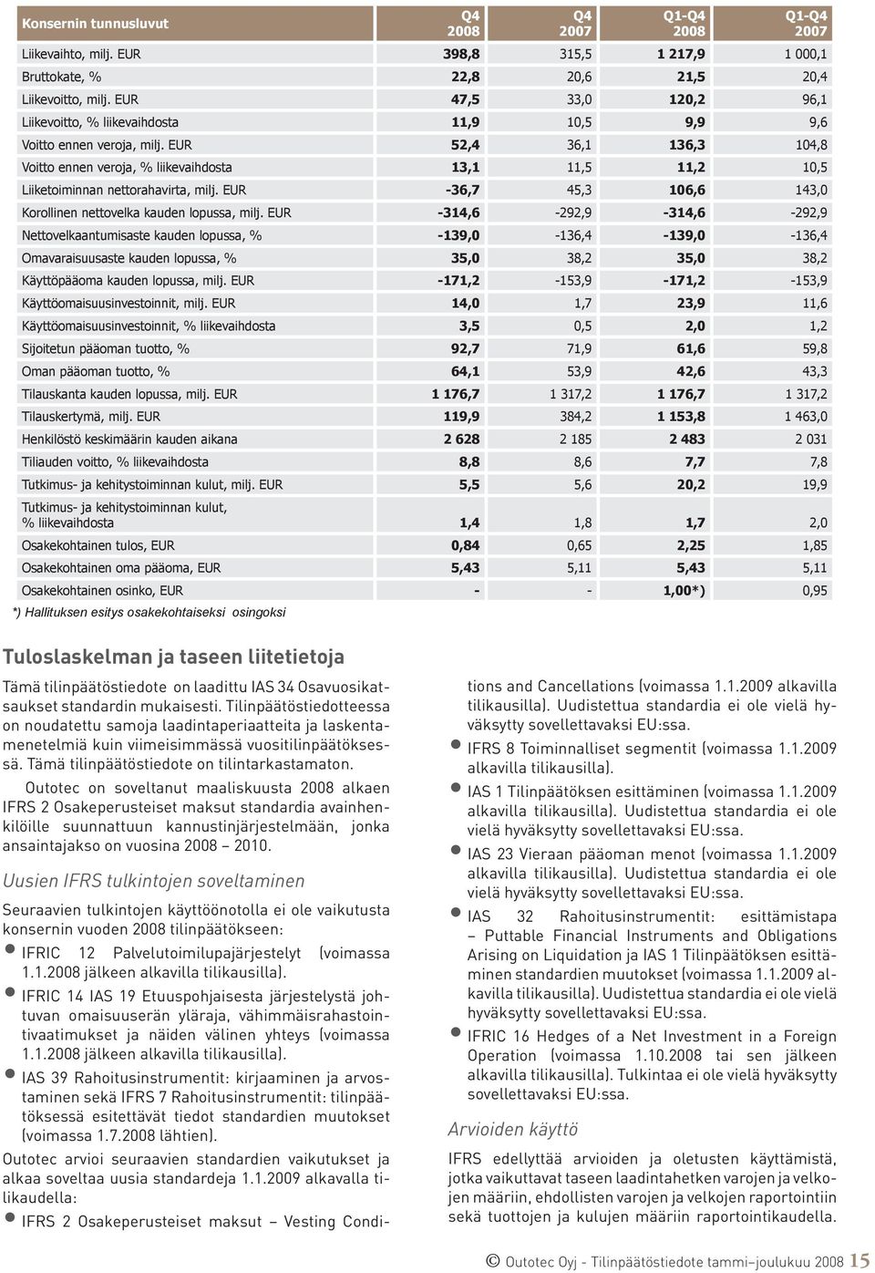 EUR 52,4 36,1 136,3 104,8 Voitto ennen veroja, % liikevaihdosta 13,1 11,5 11,2 10,5 Liiketoiminnan nettorahavirta, milj. EUR -36,7 45,3 106,6 143,0 Korollinen nettovelka kauden lopussa, milj.