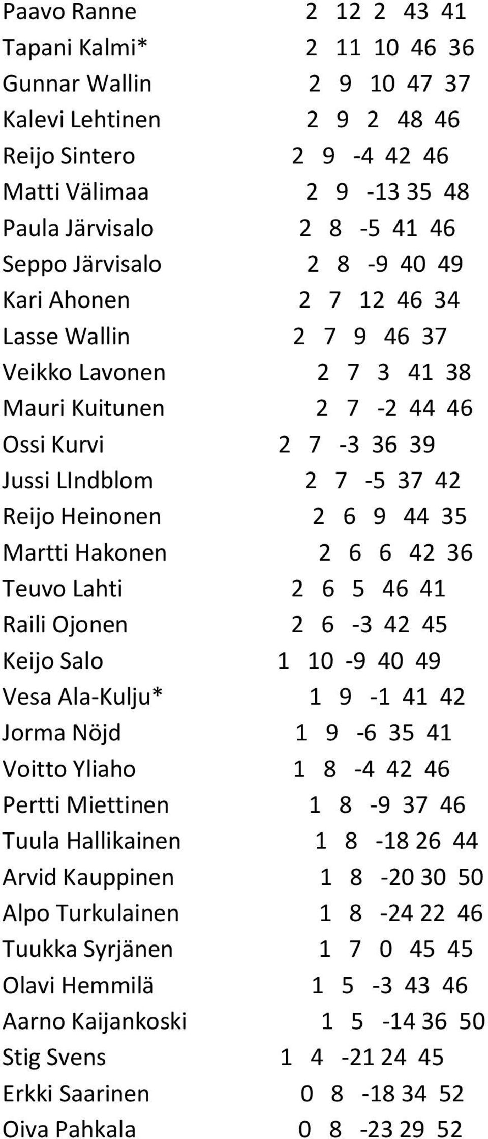 35 Martti Hakonen 2 6 6 42 36 Teuvo Lahti 2 6 5 46 41 Raili Ojonen 2 6-3 42 45 Keijo Salo 1 10-9 40 49 Vesa Ala-Kulju* 1 9-1 41 42 Jorma Nöjd 1 9-6 35 41 Voitto Yliaho 1 8-4 42 46 Pertti Miettinen 1