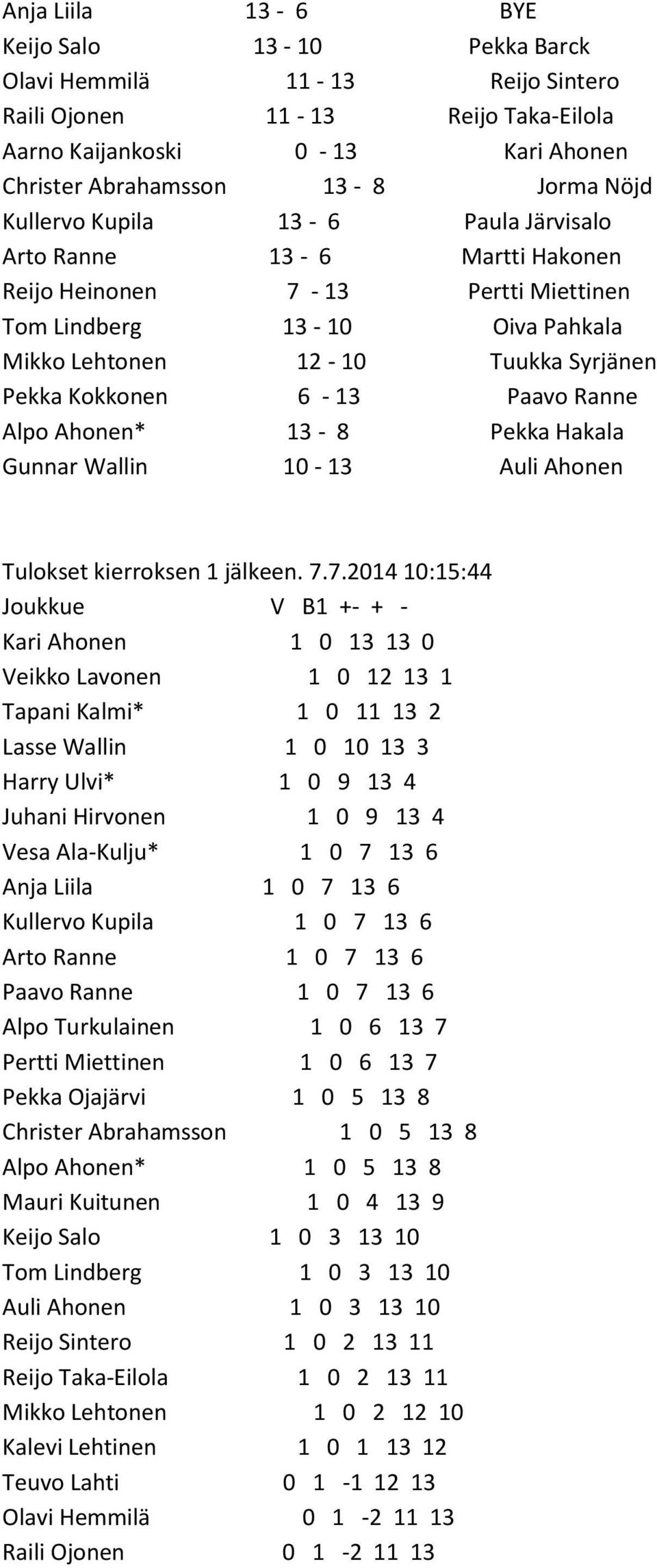 Ranne Alpo Ahonen* 13-8 Pekka Hakala Gunnar Wallin 10-13 Auli Ahonen Tulokset kierroksen 1 jälkeen. 7.