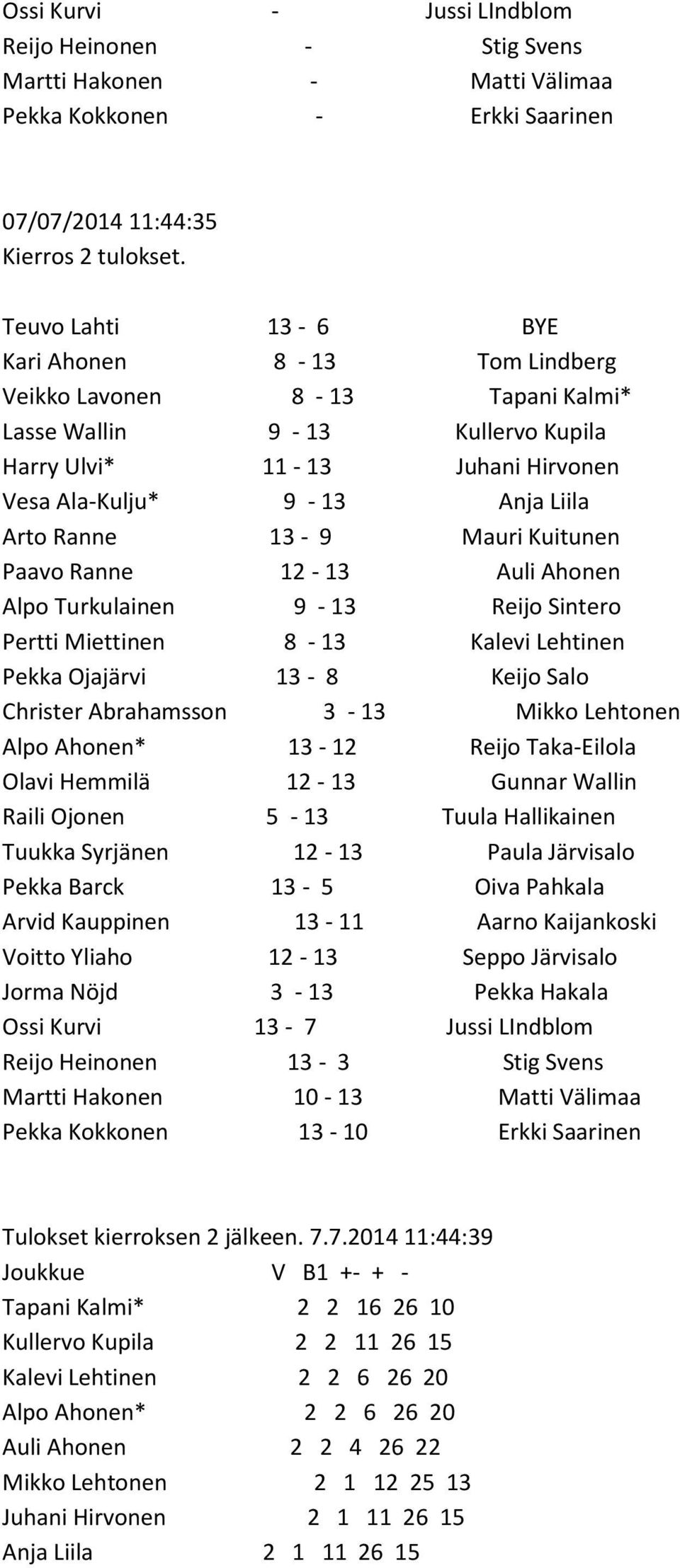 13-9 Mauri Kuitunen Paavo Ranne 12-13 Auli Ahonen Alpo Turkulainen 9-13 Reijo Sintero Pertti Miettinen 8-13 Kalevi Lehtinen Pekka Ojajärvi 13-8 Keijo Salo Christer Abrahamsson 3-13 Mikko Lehtonen