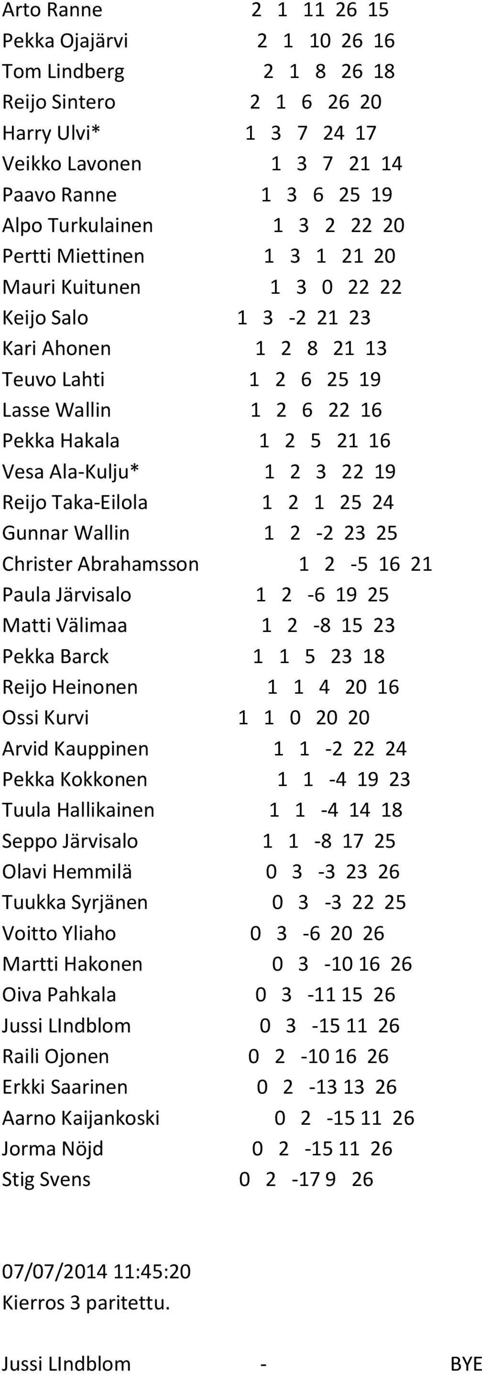 Ala-Kulju* 1 2 3 22 19 Reijo Taka-Eilola 1 2 1 25 24 Gunnar Wallin 1 2-2 23 25 Christer Abrahamsson 1 2-5 16 21 Paula Järvisalo 1 2-6 19 25 Matti Välimaa 1 2-8 15 23 Pekka Barck 1 1 5 23 18 Reijo