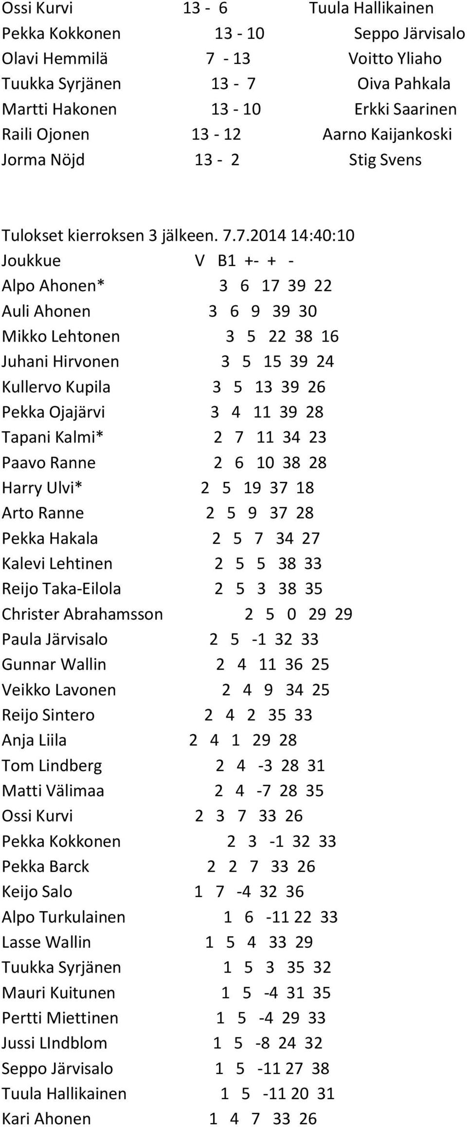 7.2014 14:40:10 Joukkue V B1 +- + - Alpo Ahonen* 3 6 17 39 22 Auli Ahonen 3 6 9 39 30 Mikko Lehtonen 3 5 22 38 16 Juhani Hirvonen 3 5 15 39 24 Kullervo Kupila 3 5 13 39 26 Pekka Ojajärvi 3 4 11 39 28