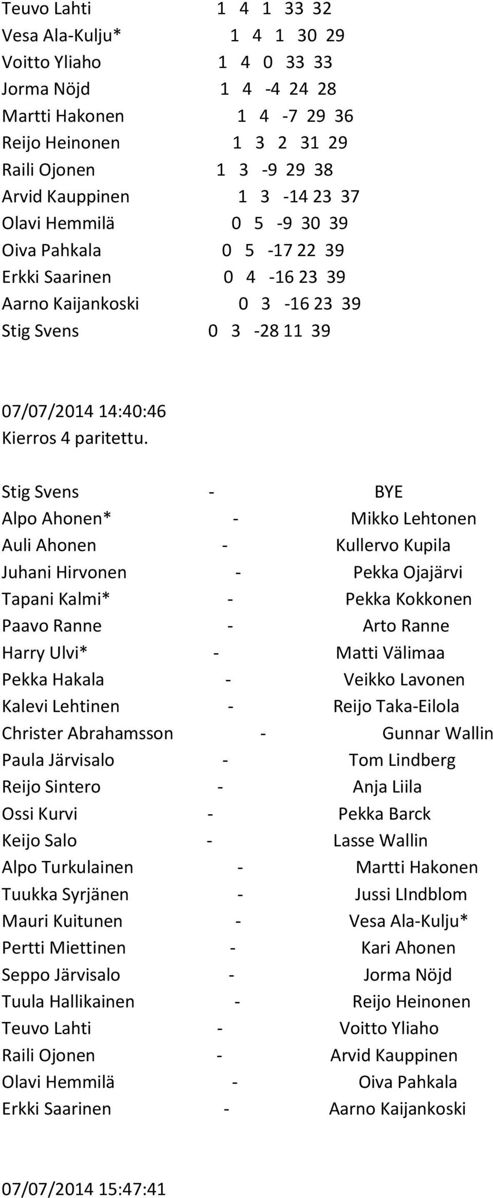 Stig Svens - BYE Alpo Ahonen* - Mikko Lehtonen Auli Ahonen - Kullervo Kupila Juhani Hirvonen - Pekka Ojajärvi Tapani Kalmi* - Pekka Kokkonen Paavo Ranne - Arto Ranne Harry Ulvi* - Matti Välimaa Pekka