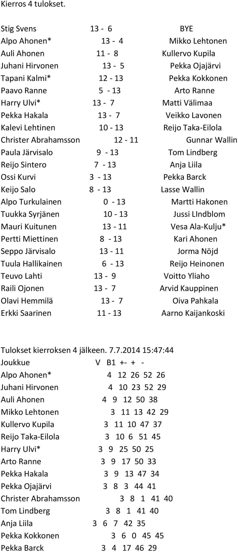 13-7 Matti Välimaa Pekka Hakala 13-7 Veikko Lavonen Kalevi Lehtinen 10-13 Reijo Taka-Eilola Christer Abrahamsson 12-11 Gunnar Wallin Paula Järvisalo 9-13 Tom Lindberg Reijo Sintero 7-13 Anja Liila