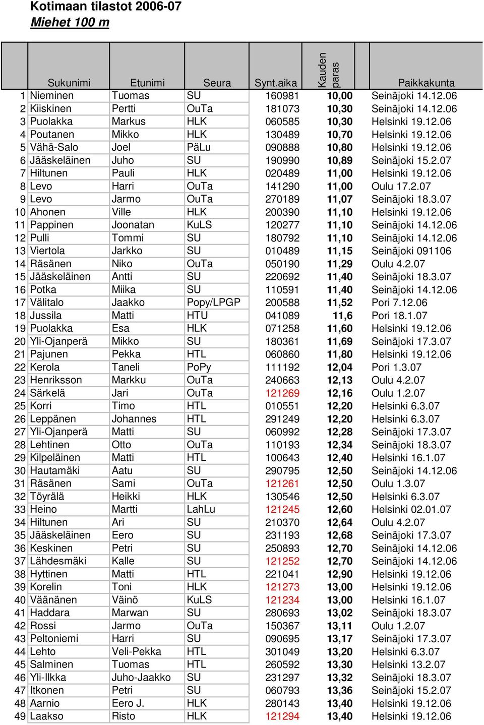 2.07 7 Hiltunen Pauli HLK 020489 11,00 Helsinki 19.12.06 8 Levo Harri OuTa 141290 11,00 Oulu 17.2.07 9 Levo Jarmo OuTa 270189 11,07 Seinäjoki 18.3.07 10 Ahonen Ville HLK 200390 11,10 Helsinki 19.12.06 11 Pappinen Joonatan KuLS 120277 11,10 Seinäjoki 14.