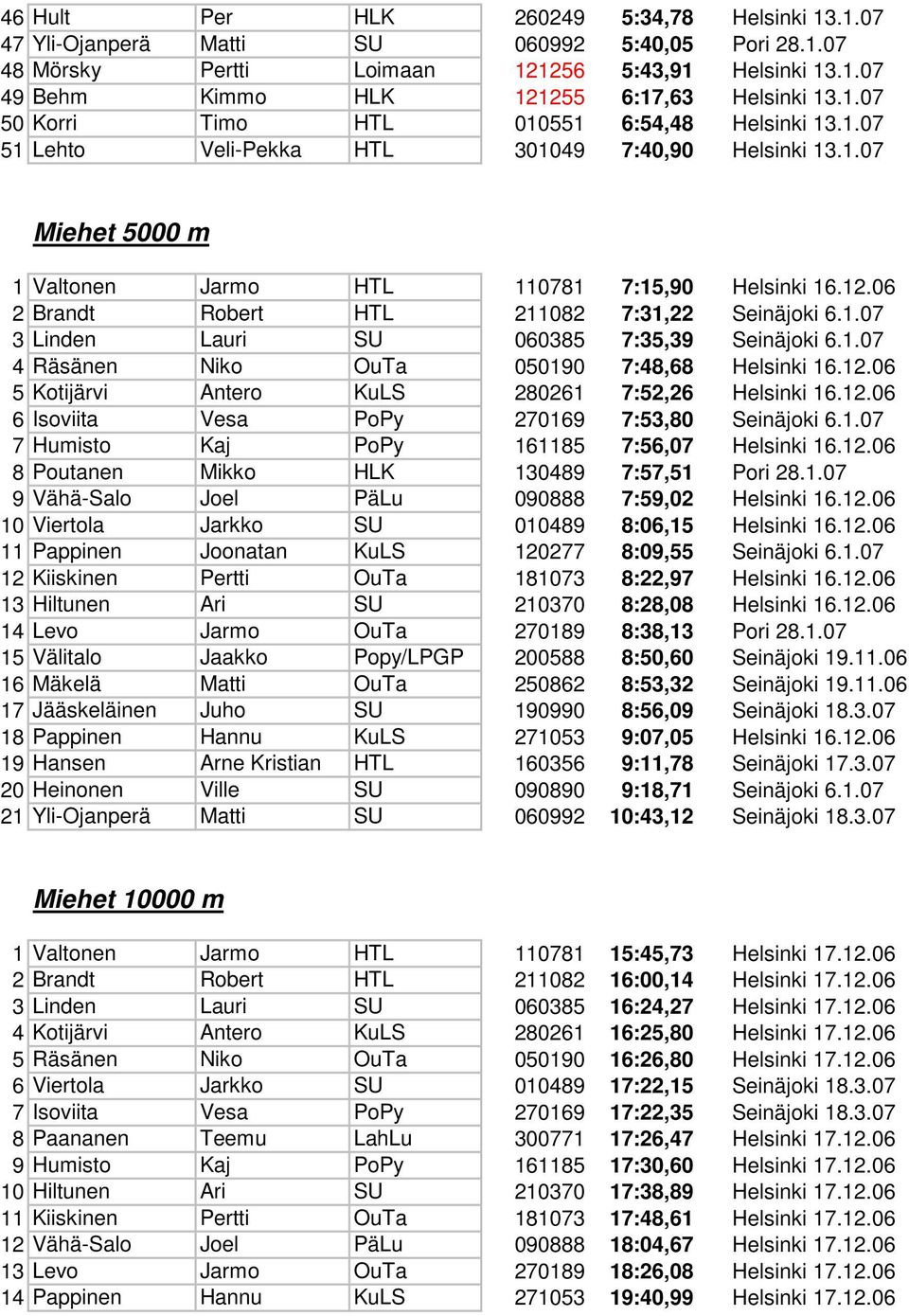 06 2 Brandt Robert HTL 211082 7:31,22 Seinäjoki 6.1.07 3 Linden Lauri SU 060385 7:35,39 Seinäjoki 6.1.07 4 Räsänen Niko OuTa 050190 7:48,68 Helsinki 16.12.