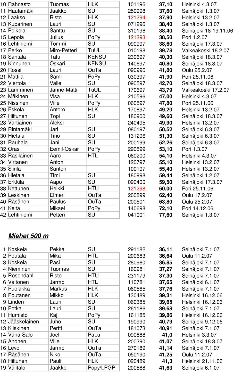 2.07 18 Santala Tatu KENSU 230697 40,30 Seinäjoki 18.3.07 19 Kinnunen Oskari KENSU 140697 40,80 Seinäjoki 18.3.07 20 Rossi Lauri OuTa 090996 41,80 Oulu 25.2.07 21 Mattila Sami PoPy 030397 41,90 Pori 25.