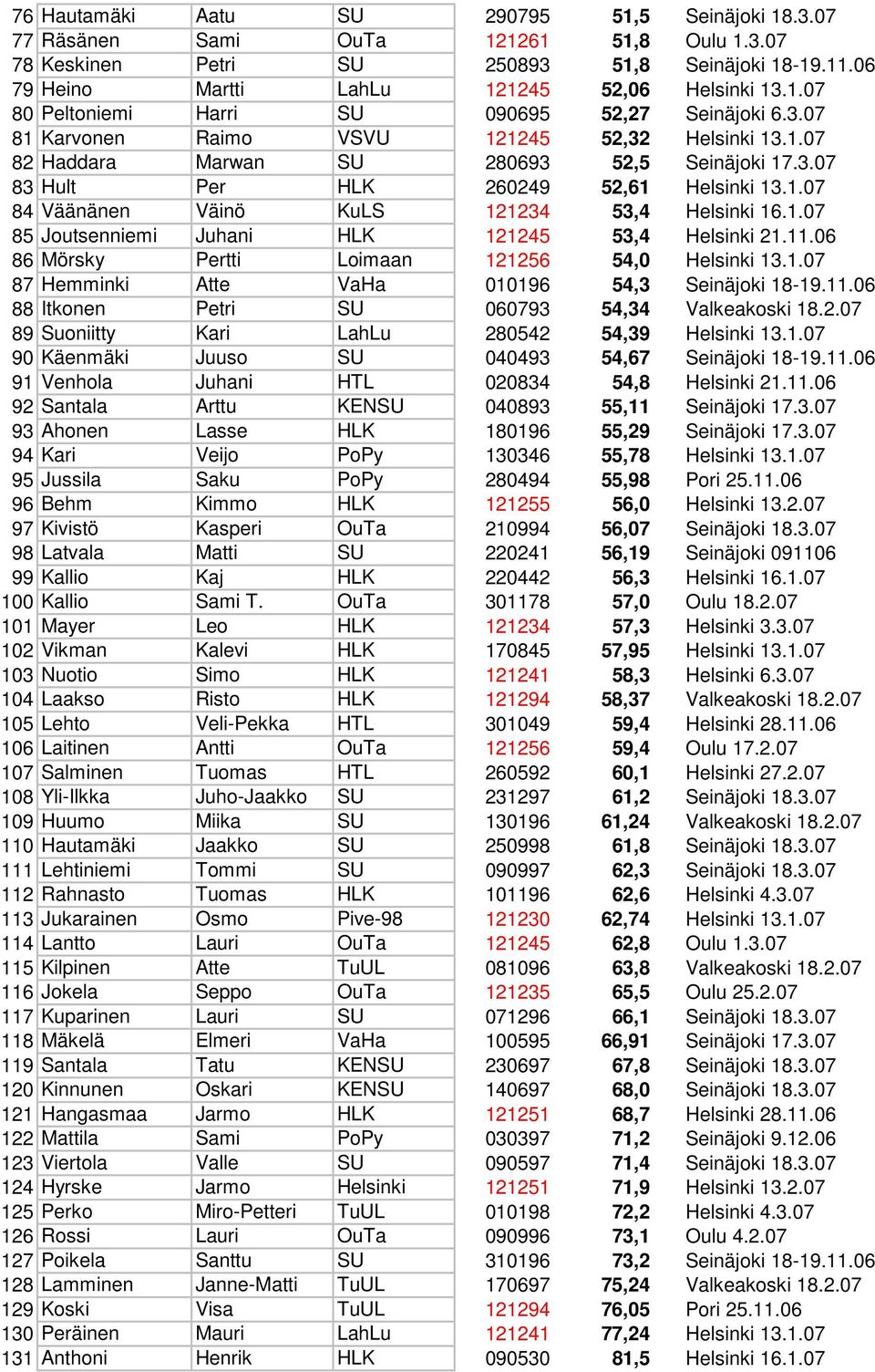 1.07 85 Joutsenniemi Juhani HLK 121245 53,4 Helsinki 21.11.06 86 Mörsky Pertti Loimaan 121256 54,0 Helsinki 13.1.07 87 Hemminki Atte VaHa 010196 54,3 Seinäjoki 18-19.11.06 88 Itkonen Petri SU 060793 54,34 Valkeakoski 18.