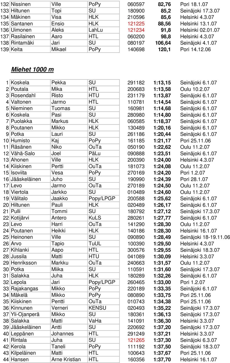 ,1 Pori 14.12.06 Miehet 1000 m 1 Koskela Pekka SU 291182 1:13,15 Seinäjoki 6.1.07 2 Poutala Mika HTL 200683 1:13,58 Oulu 10.2.07 3 Rosendahl Risto HTU 231179 1:13,87 Seinäjoki 6.1.07 4 Valtonen Jarmo HTL 110781 1:14,54 Seinäjoki 6.