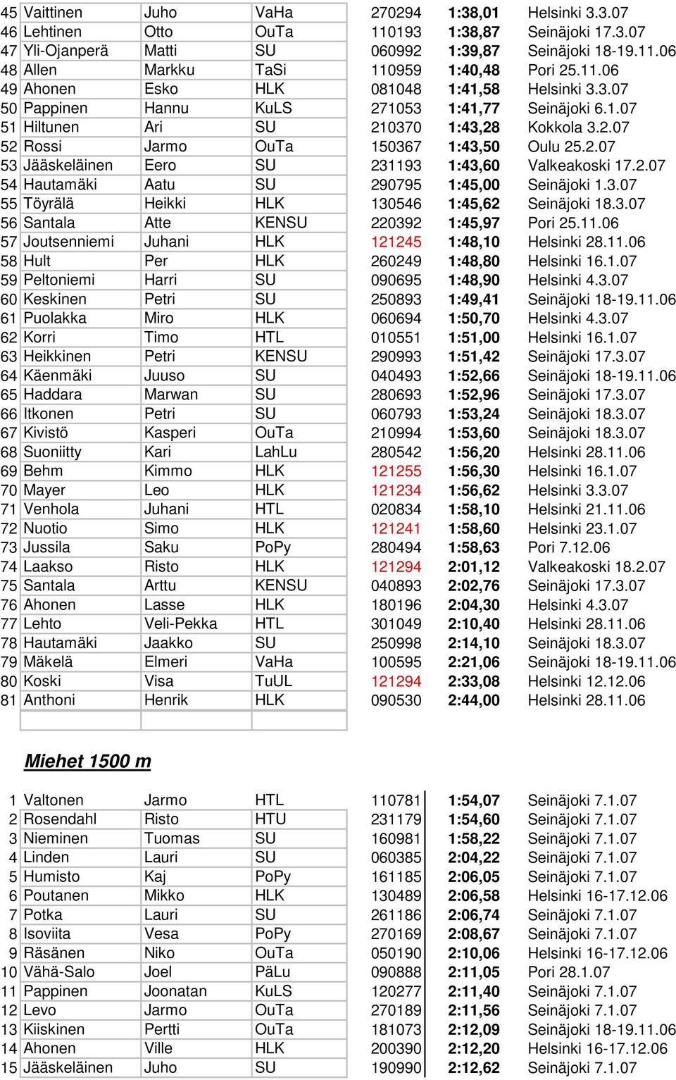 2.07 53 Jääskeläinen Eero SU 231193 1:43,60 Valkeakoski 17.2.07 54 Hautamäki Aatu SU 290795 1:45,00 Seinäjoki 1.3.07 55 Töyrälä Heikki HLK 130546 1:45,62 Seinäjoki 18.3.07 56 Santala Atte KENSU 220392 1:45,97 Pori 25.