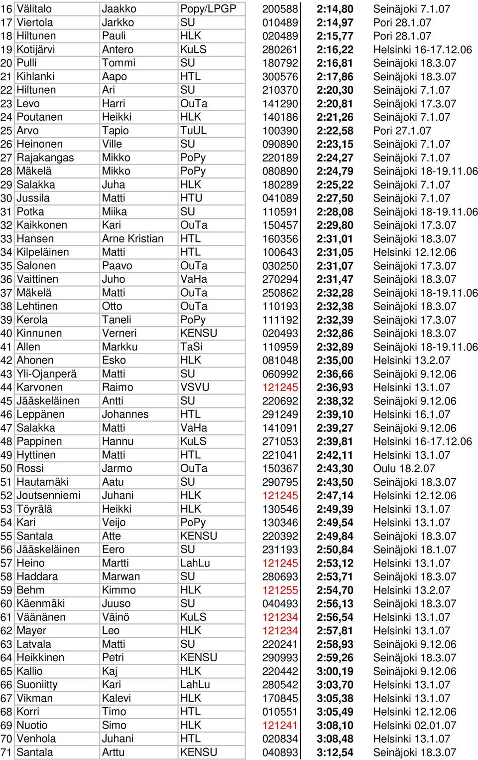 3.07 24 Poutanen Heikki HLK 140186 2:21,26 Seinäjoki 7.1.07 25 Arvo Tapio TuUL 100390 2:22,58 Pori 27.1.07 26 Heinonen Ville SU 090890 2:23,15 Seinäjoki 7.1.07 27 Rajakangas Mikko PoPy 220189 2:24,27 Seinäjoki 7.