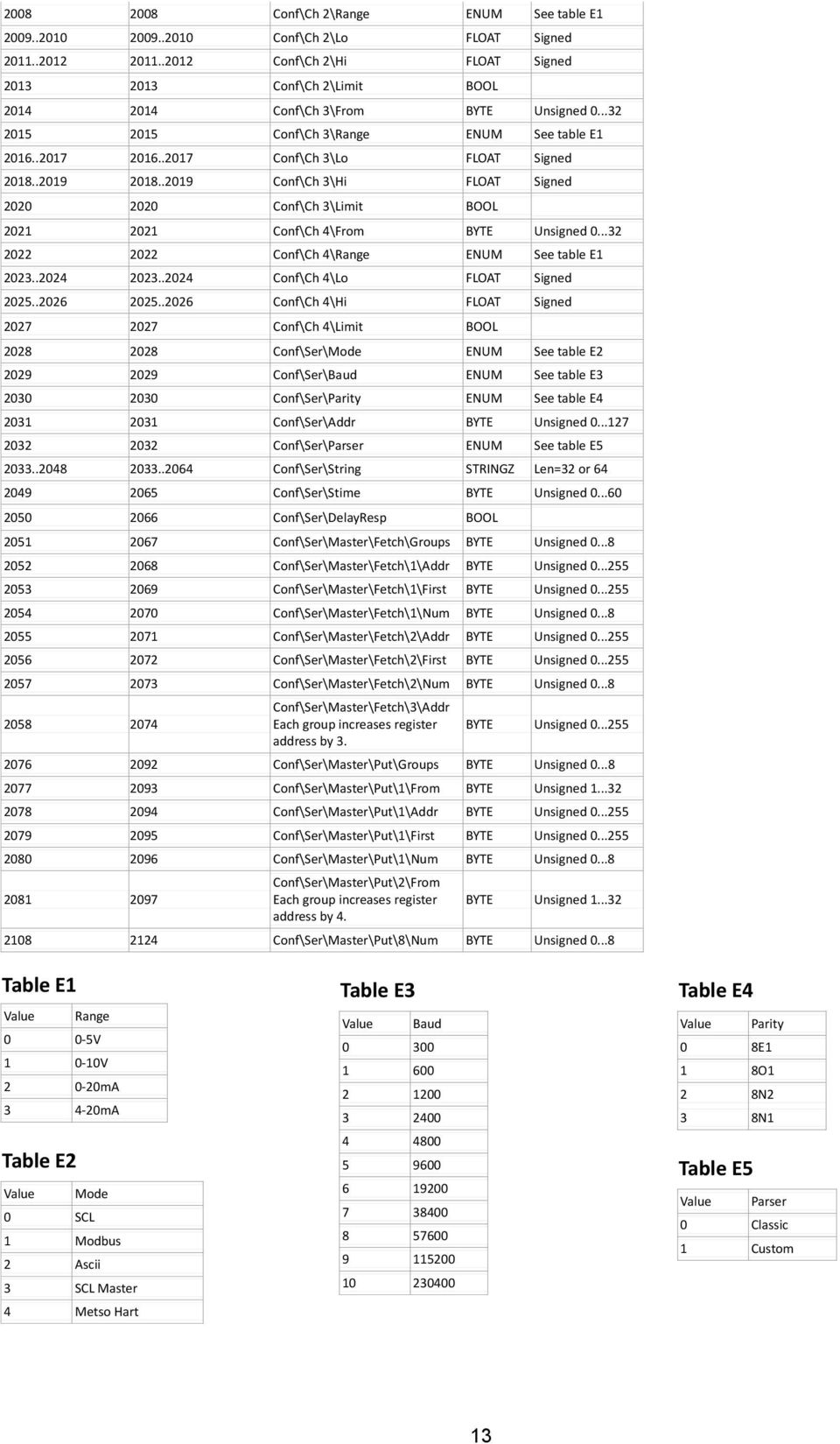 .2017 Conf\Ch 3\Lo FLOAT Signed 2018..2019 2018..2019 Conf\Ch 3\Hi FLOAT Signed 2020 2020 Conf\Ch 3\Limit BOOL 2021 2021 Conf\Ch 4\From BYTE Unsigned 0.