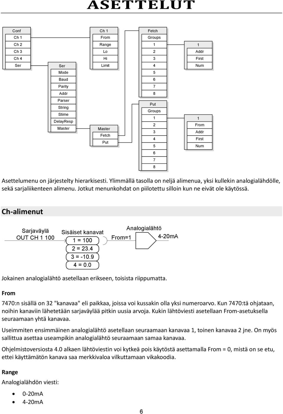 Jotkut menunkohdat on piilotettu silloin kun ne eivät ole käytössä. Ch-alimenut Sarjaväylä OUT CH 1 100 Sisäiset kanavat 1 = 100 2 = 23.4 3 = -10.9 4 = 0.