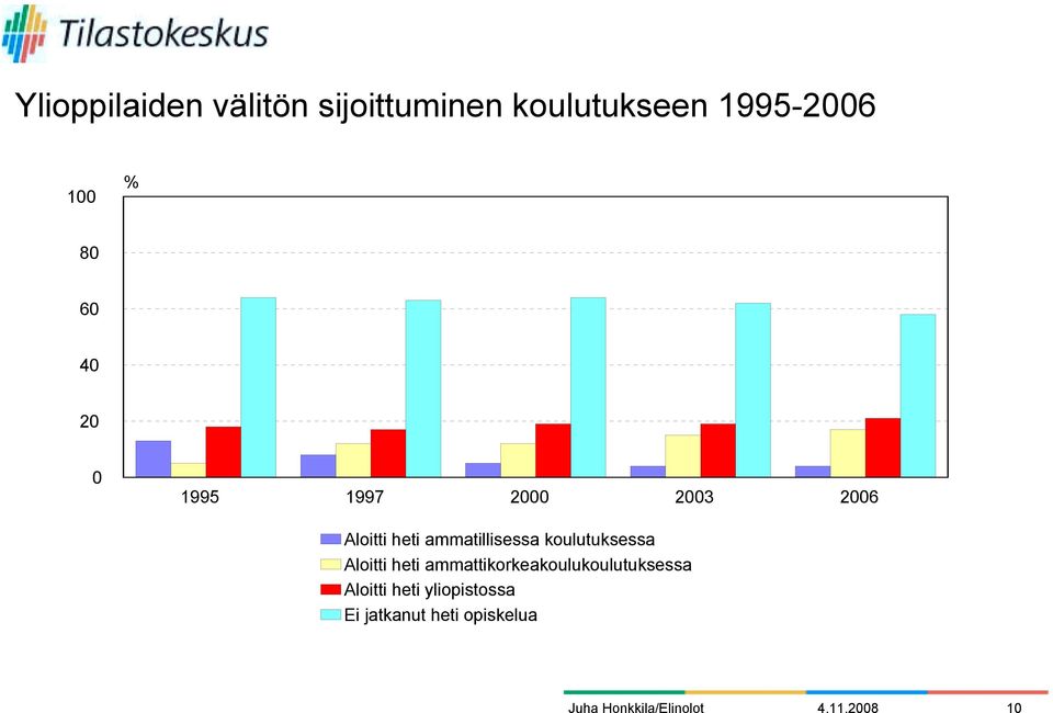 koulutuksessa Aloitti heti ammattikorkeakoulukoulutuksessa