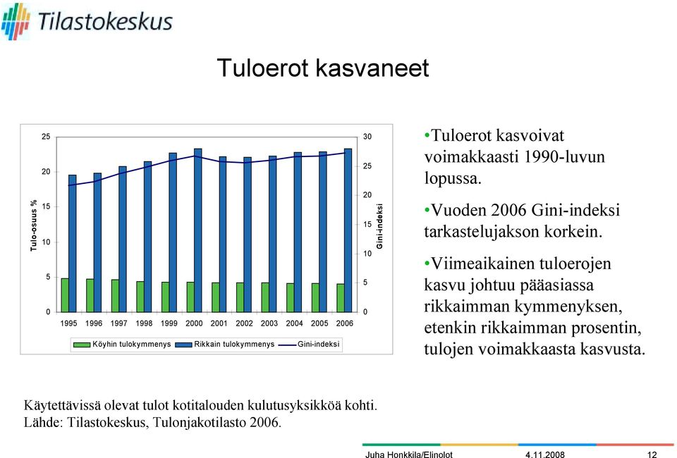 Vuoden 26 Gini-indeksi tarkastelujakson korkein.