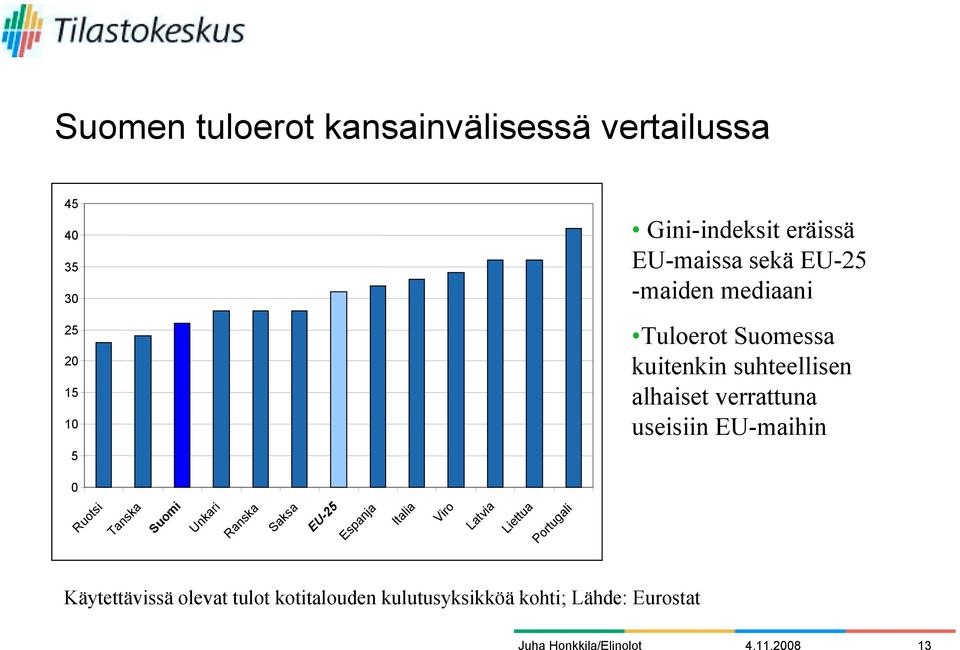 verrattuna useisiin EU-maihin Ruotsi Tanska Suomi Unkari Ranska Saksa EU-25 Espanja Italia Viro