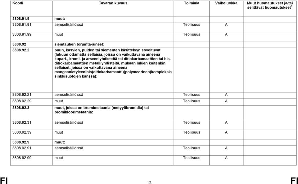 2 puun, kasvien, puiden tai siementen käsittelyyn soveltuvat (lukuun ottamatta sellaisia, joissa on vaikuttavana aineena kupari-, kromi- ja arseeniyhdisteitä tai ditiokarbamaattien