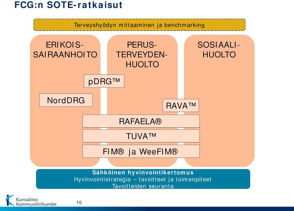 NordDRG RAVA RAFAELA TUVA FIM ja WeeFIM Sähköinen