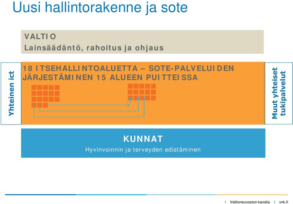 SOTE-PALVELUIDEN JÄRJESTÄMINEN 15 ALUEEN PUITTEISSA