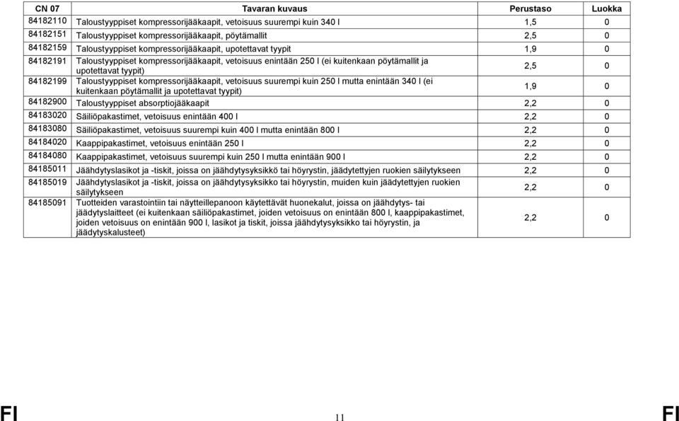 vetoisuus suurempi kuin 250 l mutta enintään 340 l (ei kuitenkaan pöytämallit ja upotettavat tyypit) 1,9 0 84182900 Taloustyyppiset absorptiojääkaapit 2,2 0 84183020 Säiliöpakastimet, vetoisuus