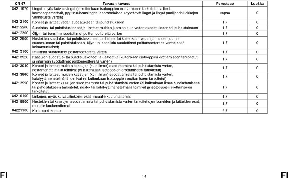 puhdistukseen 84212300 Öljyn- tai bensiinin suodattimet polttomoottoreita varten 84212900 Nesteiden suodatus- tai puhdistuskoneet ja -laitteet (ei kuitenkaan veden ja muiden juomien suodatukseen tai