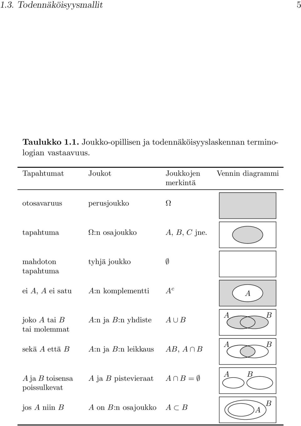 mahdoton tapahtuma tyhjä joukko ei A, A ei satu A:n komplementti A c A joko A tai B tai molemmat A:n ja B:n yhdiste A B A B