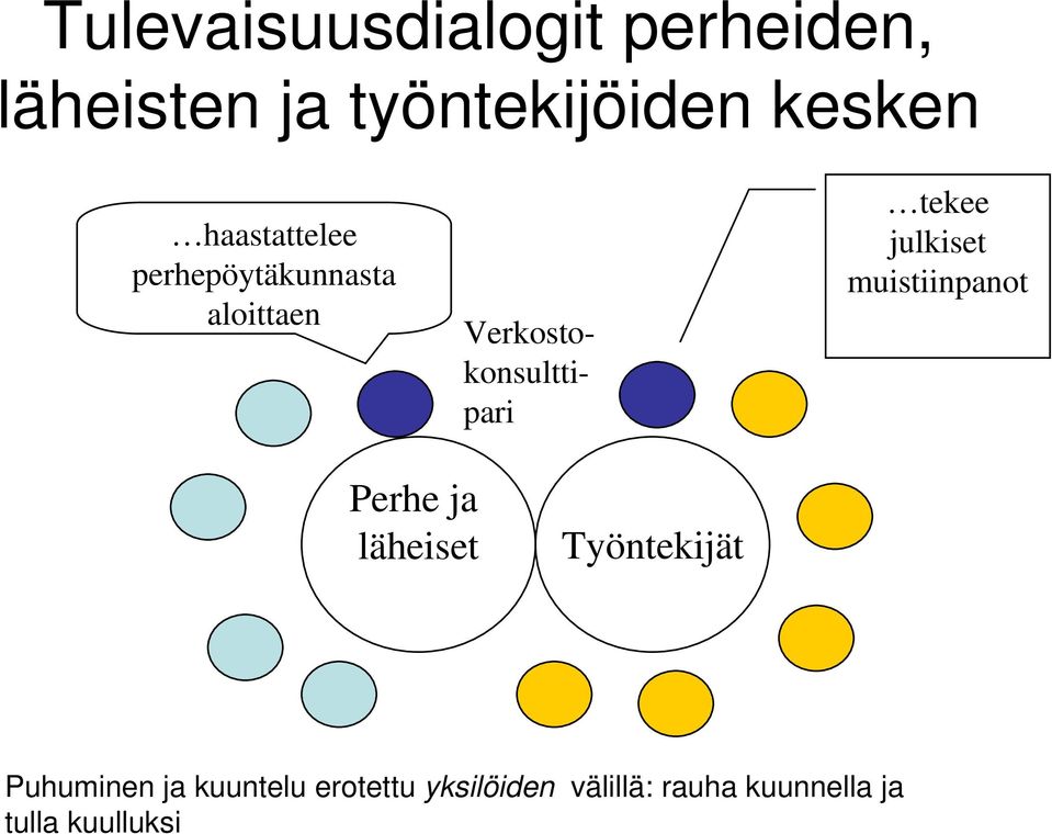 tekee julkiset muistiinpanot Perhe ja läheiset Työntekijät Puhuminen