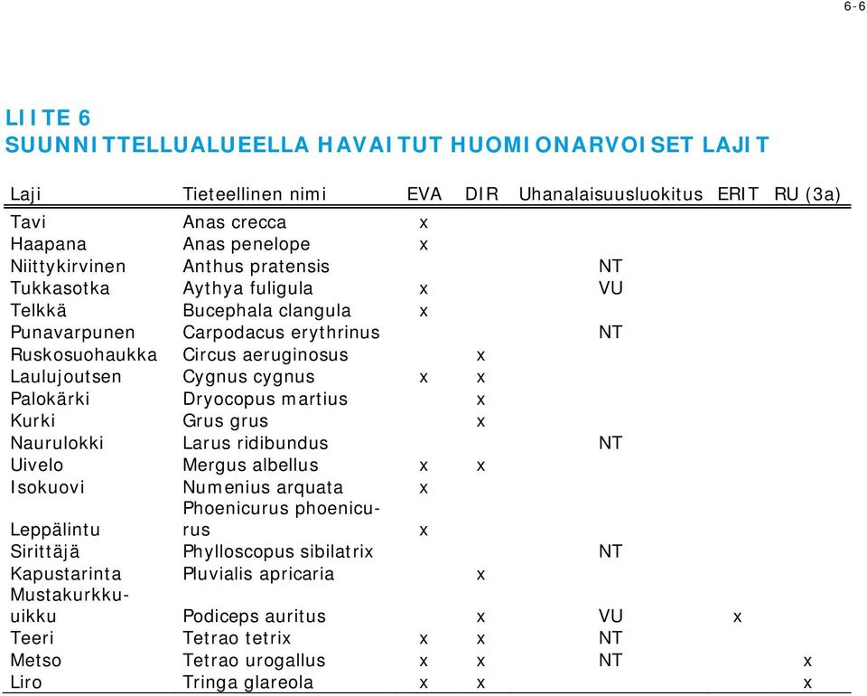 Cygnus cygnus x x Palokärki Dryocopus martius x Kurki Grus grus x Naurulokki Larus ridibundus NT Uivelo Mergus albellus x x Isokuovi Numenius arquata x Leppälintu Phoenicurus