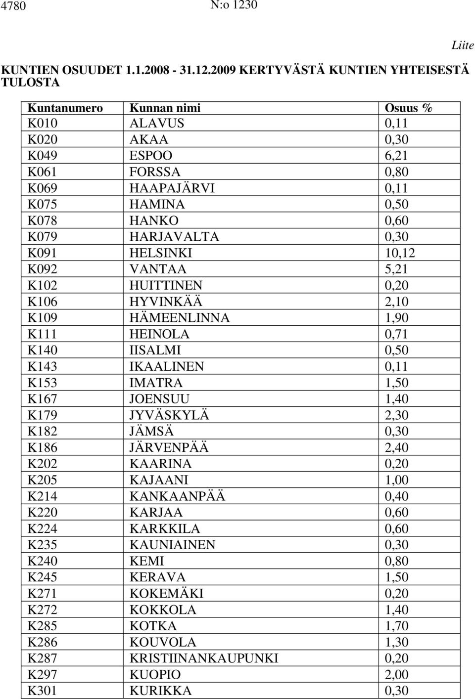 2009 KERTYVÄSTÄ KUNTIEN YHTEISESTÄ TULOSTA Kuntanumero Kunnan nimi Osuus % K010 ALAVUS 0,11 K020 AKAA 0,30 K049 ESPOO 6,21 K061 FORSSA 0,80 K069 HAAPAJÄRVI 0,11 K075 HAMINA 0,50 K078 HANKO 0,60