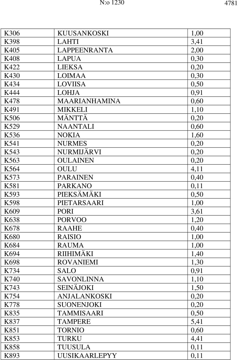 PIEKSÄMÄKI 0,50 K598 PIETARSAARI 1,00 K609 PORI 3,61 K638 PORVOO 1,20 K678 RAAHE 0,40 K680 RAISIO 1,00 K684 RAUMA 1,00 K694 RIIHIMÄKI 1,40 K698 ROVANIEMI 1,30 K734 SALO 0,91 K740