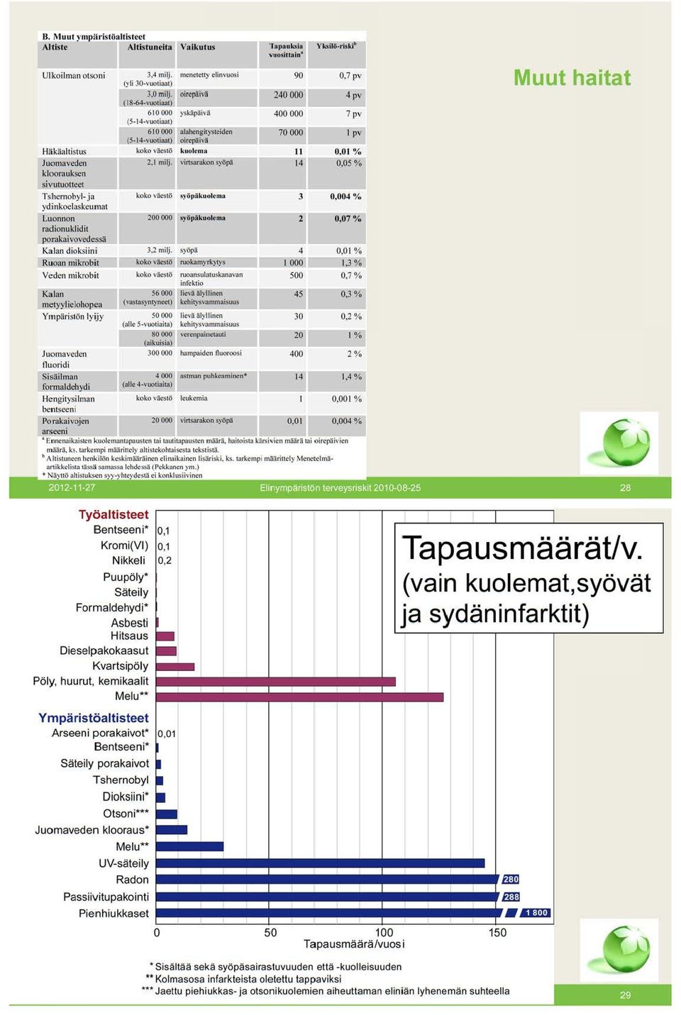 Juomaveden 2,1 milj. virtsarakon syöpä 14 0.05% kloorauksen sivutuotteet Tshernobyl ja koko väestö syö(litkuole ma 3 0,004 % yd;nkoelaskeumat Luonnon 200 000 syöpäkuole ma 2 0,07 /o radionuklidit,.