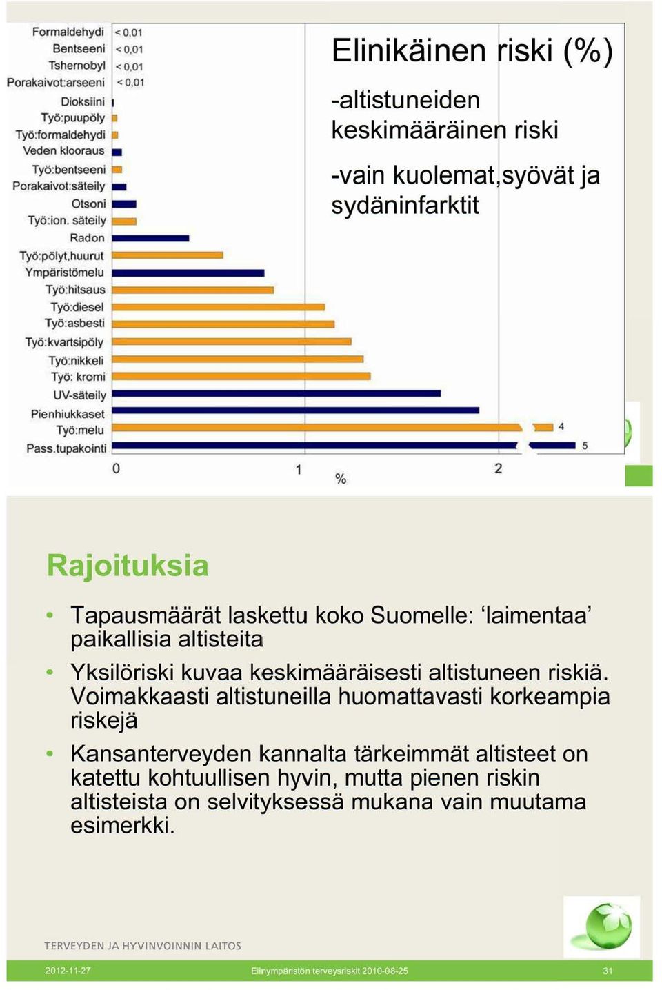 tupakointi - t 0 1 1 1 1 Elinikäinen hski (%) -altistuneiden keskimääräinen riski -vain kuolemat, syövät ja sydäninfarktit 1 1.