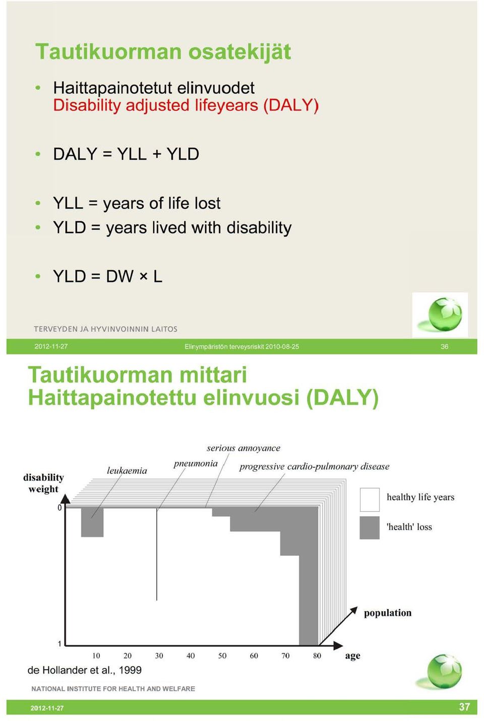 Tautikuorman mittari Haittapainotettu elinvuosi (DALY) serious annoyance disability weight 0 7.