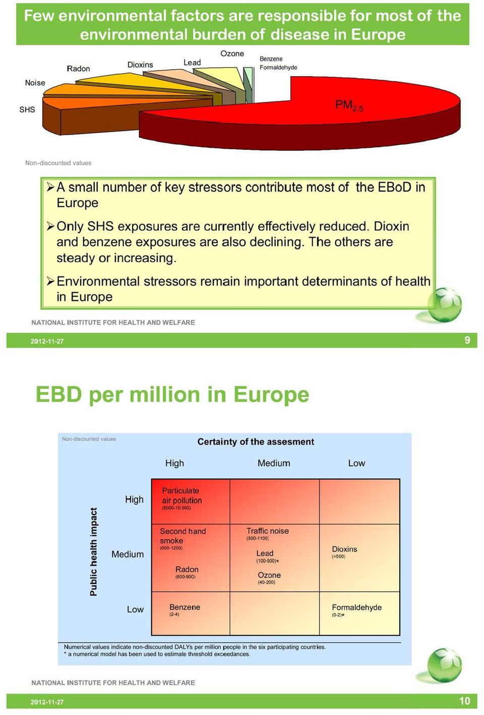 )> Environmental stressors remain important determinants of health in Europe 2012-11-27 9 EBD per million in Europe Non.cj1scounted values Certainty of the assesment High Medium Low High -u ns c.. E.s::.