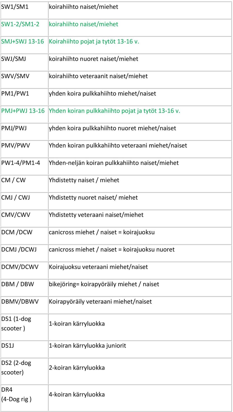 PMJ/PWJ PMV/PWV PW1-4/PM1-4 CM / CW CMJ / CWJ CMV/CWV DCM /DCW DCMJ /DCWJ DCMV/DCWV DBM / DBW DBMV/DBWV DS1 (1-dog scooter ) DS1J DS2 (2-dog scooter) DR4 (4-Dog rig ) yhden koira pulkkahiihto nuoret