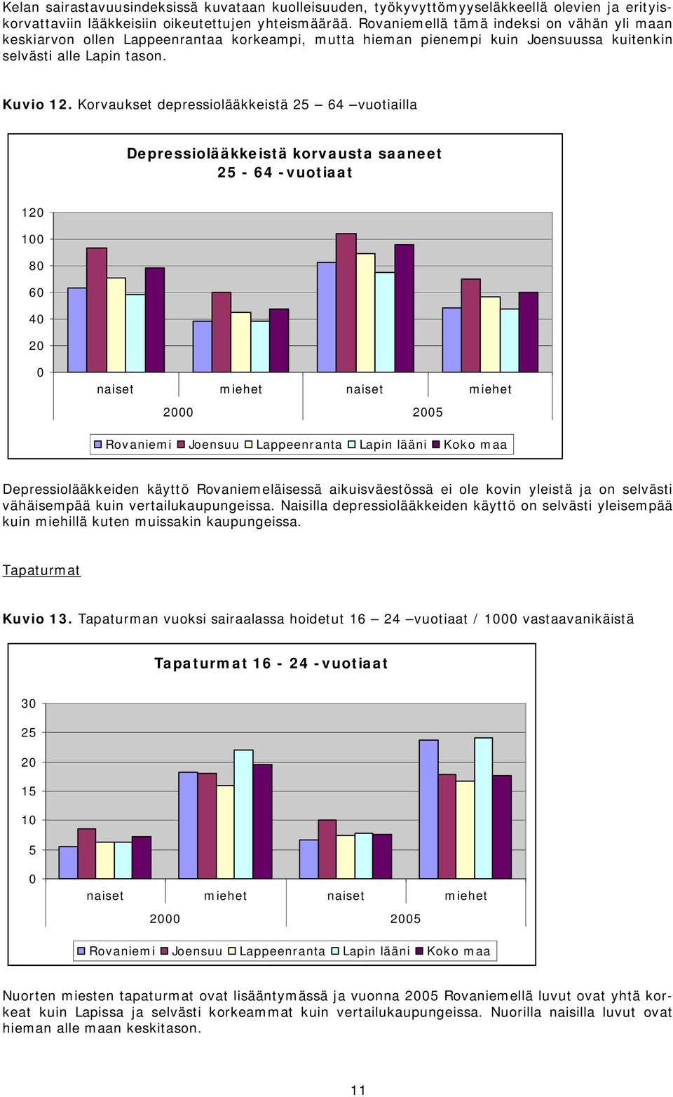 Korvaukset depressiolääkkeistä 25 64 vuotiailla Depressiolääkkeistä korvausta saaneet 25 64 vuotiaat 12 1 8 6 4 2 naiset miehet naiset miehet 2 25 Depressiolääkkeiden käyttö Rovaniemeläisessä