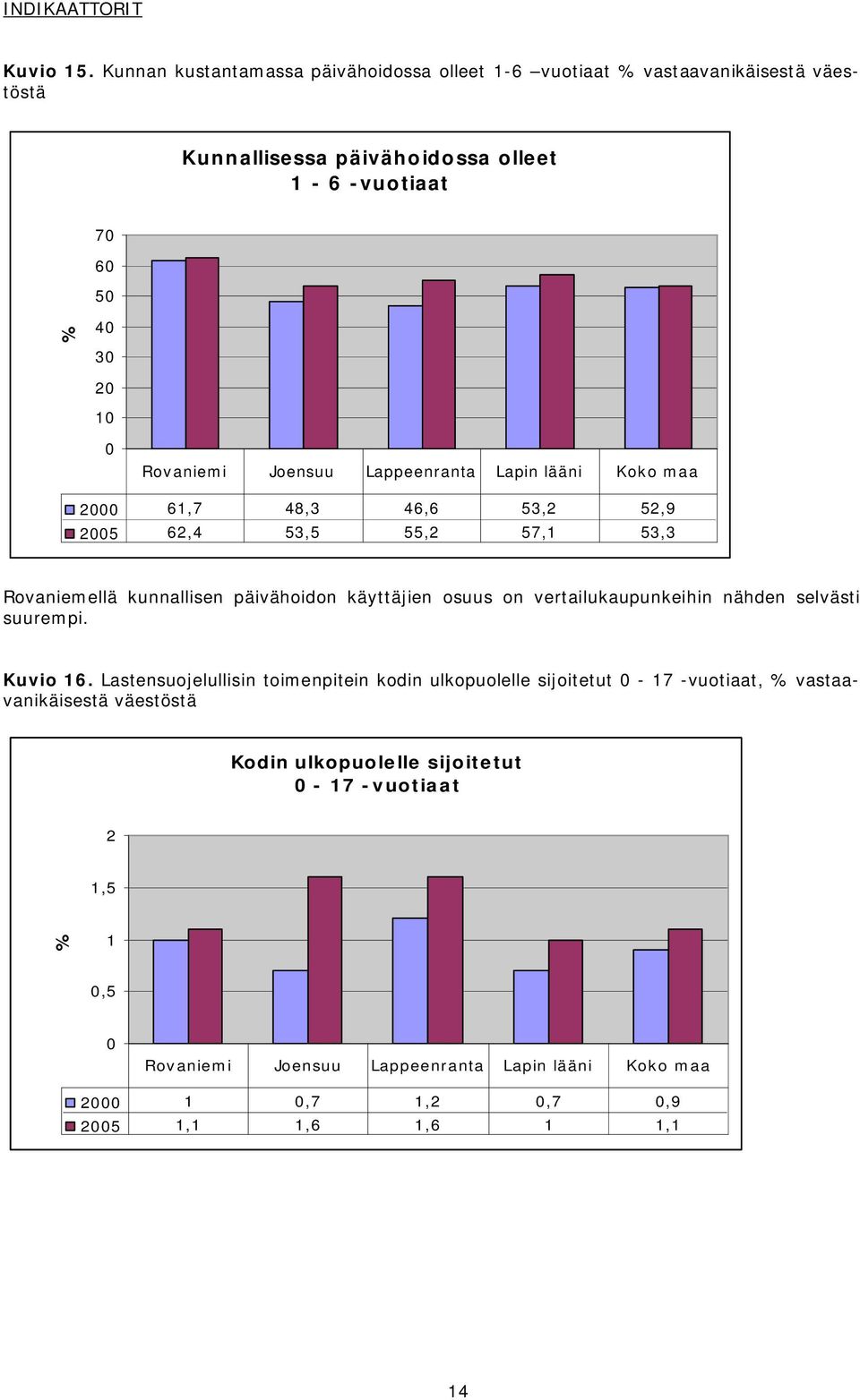6 5 % 4 3 2 1 2 61,7 48,3 46,6 53,2 52,9 25 62,4 53,5 55,2 57,1 53,3 Rovaniemellä kunnallisen päivähoidon käyttäjien osuus on