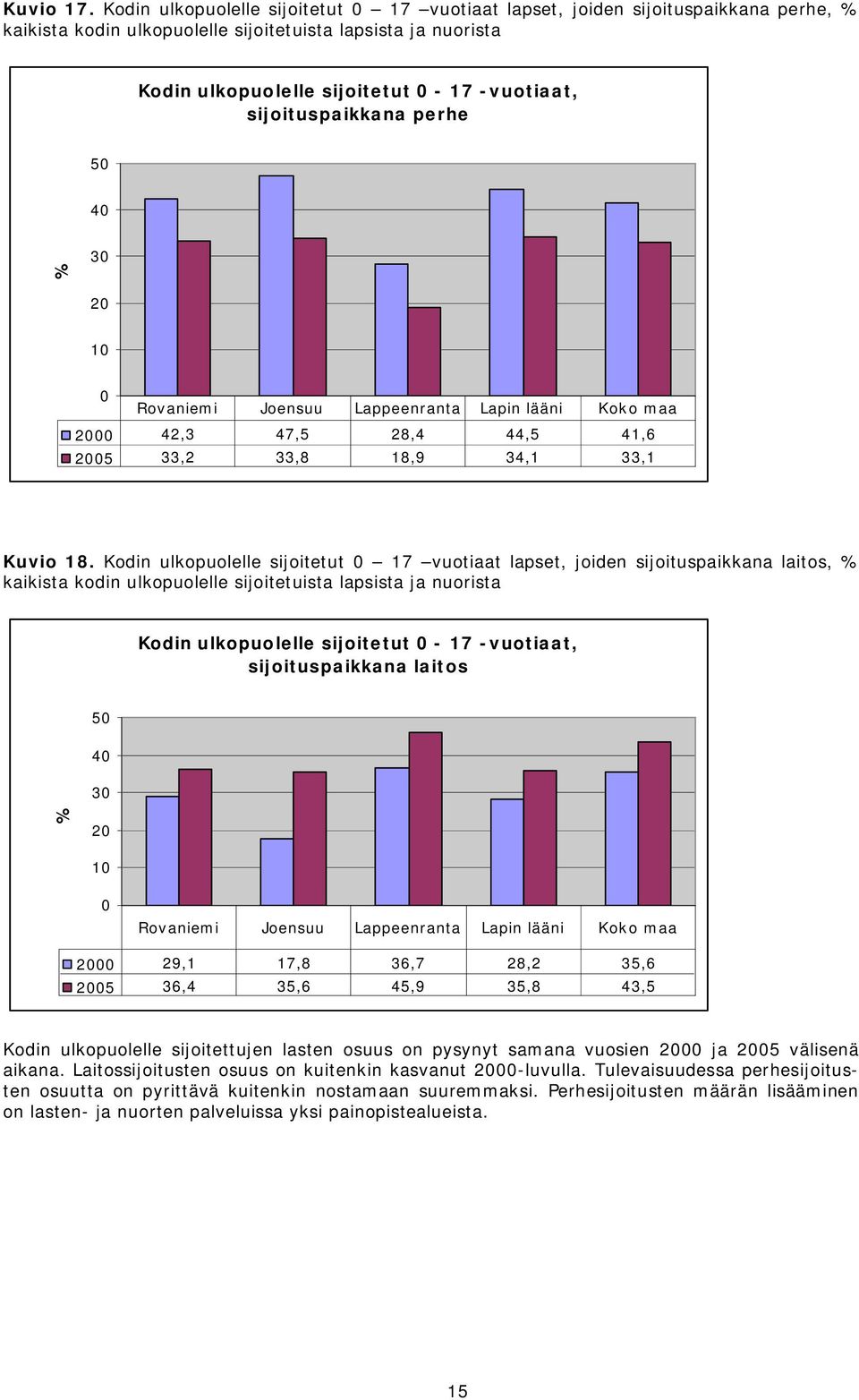 sijoituspaikkana perhe 5 4 % 3 2 1 2 42,3 47,5 28,4 44,5 41,6 25 33,2 33,8 18,9 34,1 33,1 Kuvio 18.