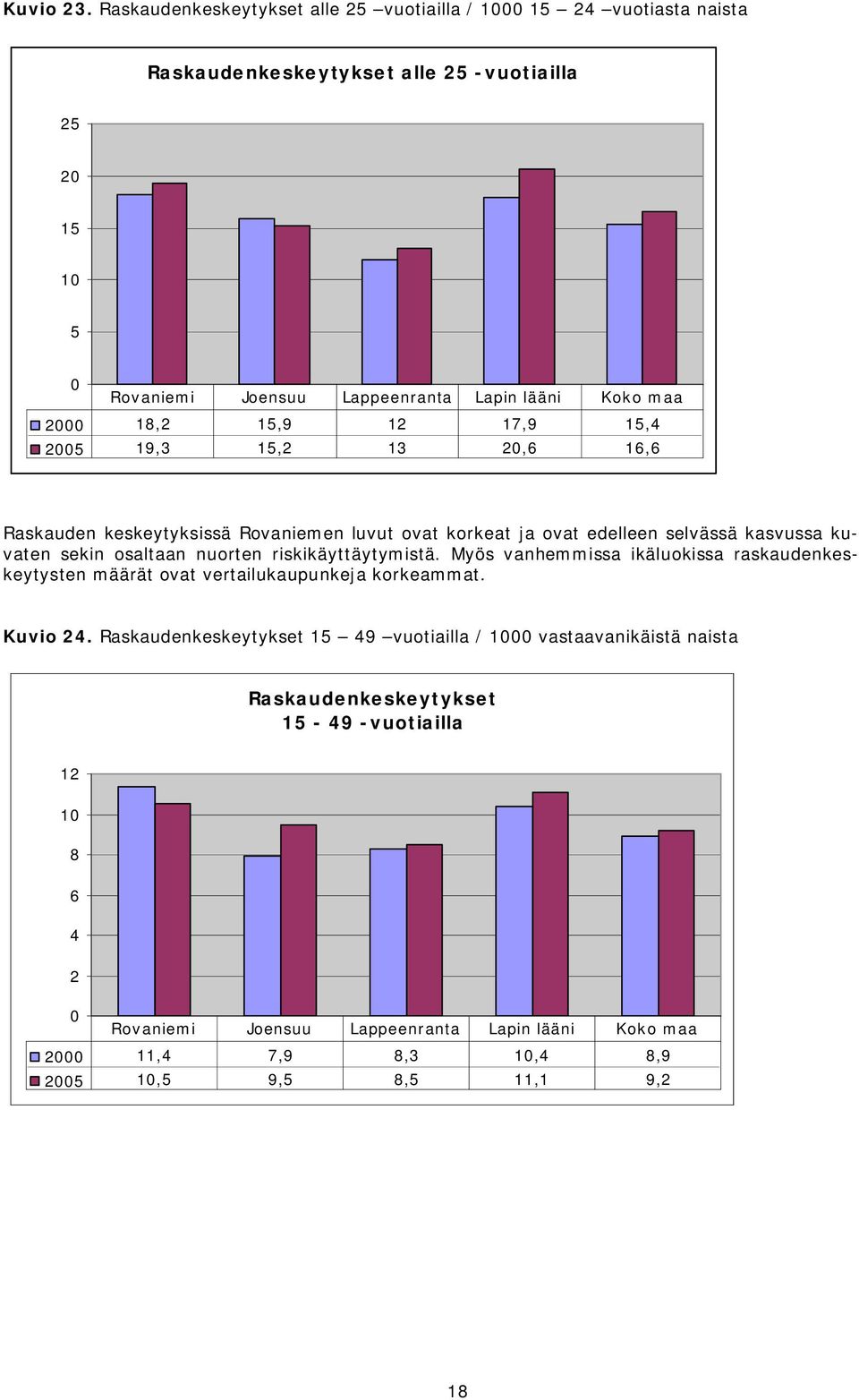 19,3 15,2 13 2,6 16,6 Raskauden keskeytyksissä Rovaniemen luvut ovat korkeat ja ovat edelleen selvässä kasvussa kuvaten sekin osaltaan nuorten