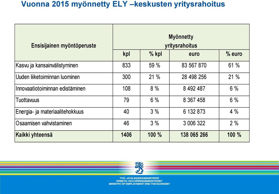 vahvistaminen Kaikki yhteensä Myönnetty yritysrahoitus kpl % kpl euro % euro 833 59 % 83 567 870 61 % 300 21 % 28