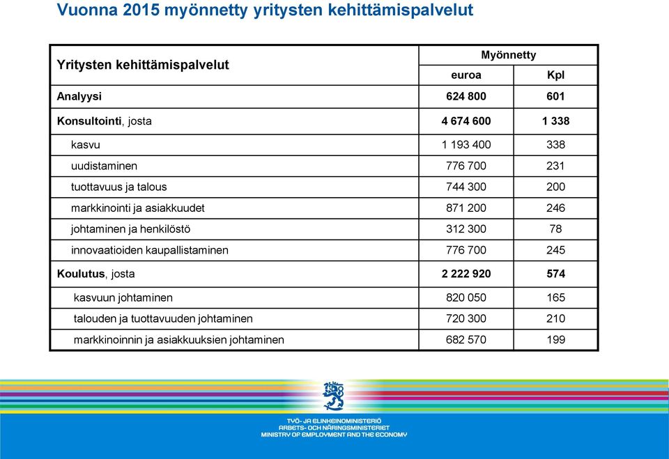 asiakkuudet 871 200 246 johtaminen ja henkilöstö 312 300 78 innovaatioiden kaupallistaminen 776 700 245 Koulutus, josta 2 222 920